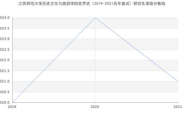 江苏师范大学历史文化与旅游学院世界史（2019-2021历年复试）研究生录取分数线