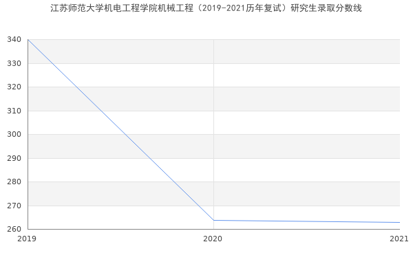 江苏师范大学机电工程学院机械工程（2019-2021历年复试）研究生录取分数线