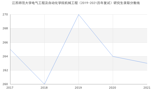 江苏师范大学电气工程及自动化学院机械工程（2019-2021历年复试）研究生录取分数线