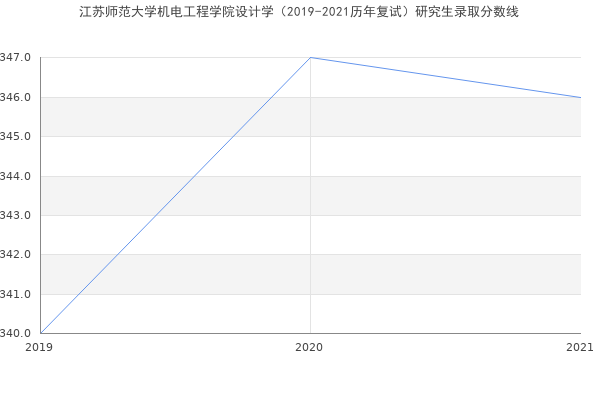 江苏师范大学机电工程学院设计学（2019-2021历年复试）研究生录取分数线