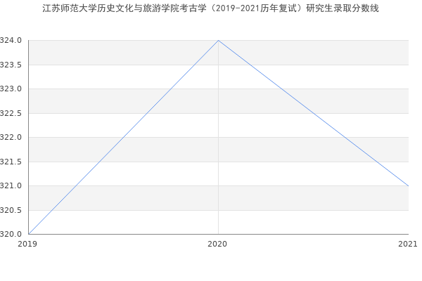 江苏师范大学历史文化与旅游学院考古学（2019-2021历年复试）研究生录取分数线