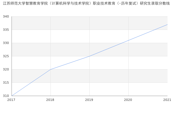 江苏师范大学智慧教育学院（计算机科学与技术学院）职业技术教育（-历年复试）研究生录取分数线