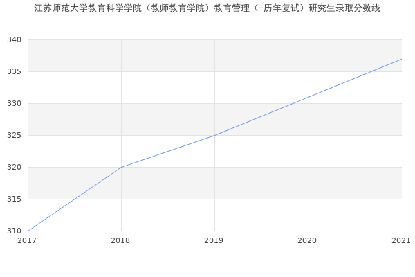 江苏师范大学教育科学学院（教师教育学院）教育管理（-历年复试）研究生录取分数线