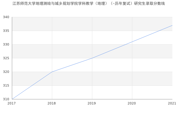 江苏师范大学地理测绘与城乡规划学院学科教学（地理）（-历年复试）研究生录取分数线