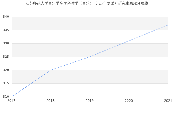 江苏师范大学音乐学院学科教学（音乐）（-历年复试）研究生录取分数线