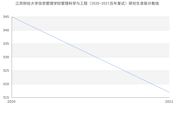 江西财经大学信息管理学院管理科学与工程（2020-2021历年复试）研究生录取分数线