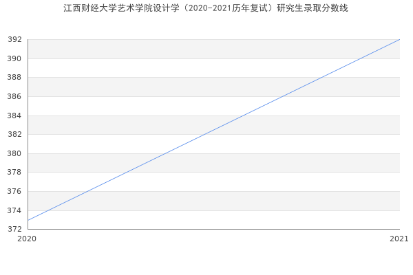 江西财经大学艺术学院设计学（2020-2021历年复试）研究生录取分数线