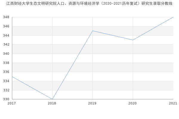 江西财经大学生态文明研究院人口、资源与环境经济学（2020-2021历年复试）研究生录取分数线