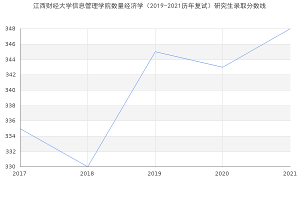 江西财经大学信息管理学院数量经济学（2019-2021历年复试）研究生录取分数线