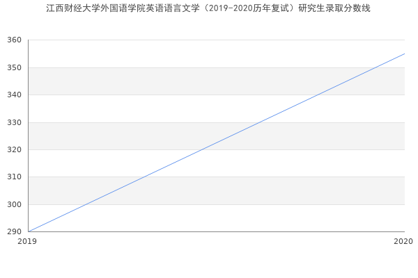 江西财经大学外国语学院英语语言文学（2019-2020历年复试）研究生录取分数线