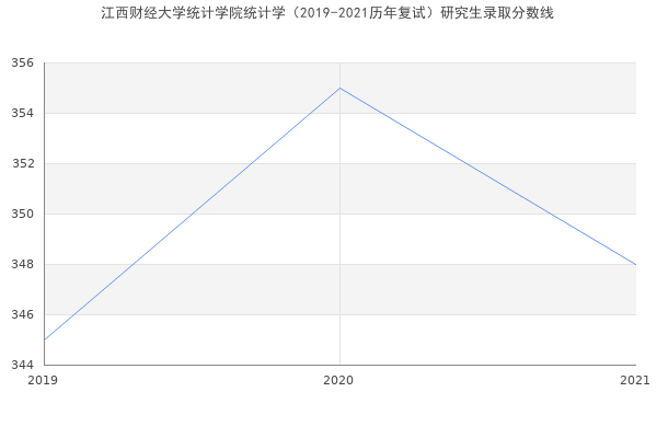 江西财经大学统计学院统计学（2019-2021历年复试）研究生录取分数线