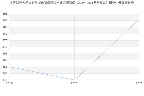 江西财经大学旅游与城市管理学院土地资源管理（2019-2021历年复试）研究生录取分数线