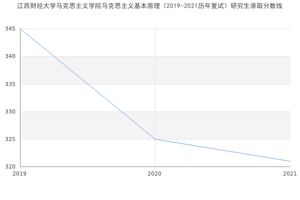 江西财经大学马克思主义学院马克思主义基本原理（2019-2021历年复试）研究生录取分数线