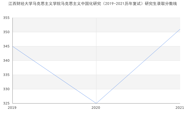 江西财经大学马克思主义学院马克思主义中国化研究（2019-2021历年复试）研究生录取分数线