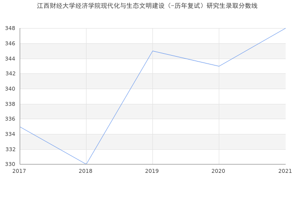 江西财经大学经济学院现代化与生态文明建设（-历年复试）研究生录取分数线