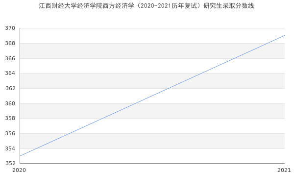 江西财经大学经济学院西方经济学（2020-2021历年复试）研究生录取分数线