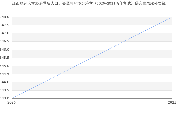 江西财经大学经济学院人口、资源与环境经济学（2020-2021历年复试）研究生录取分数线