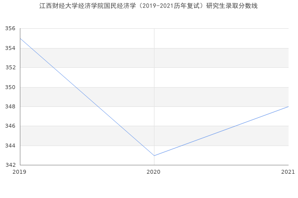 江西财经大学经济学院国民经济学（2019-2021历年复试）研究生录取分数线