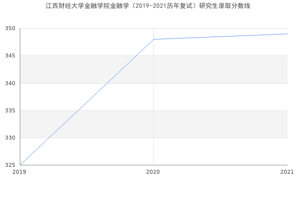 江西财经大学金融学院金融学（2019-2021历年复试）研究生录取分数线