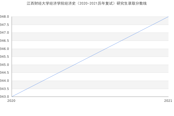 江西财经大学经济学院经济史（2020-2021历年复试）研究生录取分数线