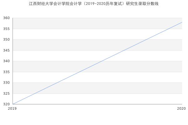 江西财经大学会计学院会计学（2019-2020历年复试）研究生录取分数线