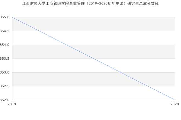 江西财经大学工商管理学院企业管理（2019-2020历年复试）研究生录取分数线