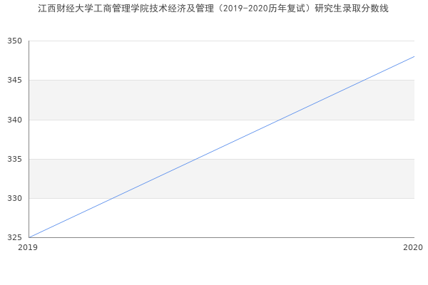 江西财经大学工商管理学院技术经济及管理（2019-2020历年复试）研究生录取分数线