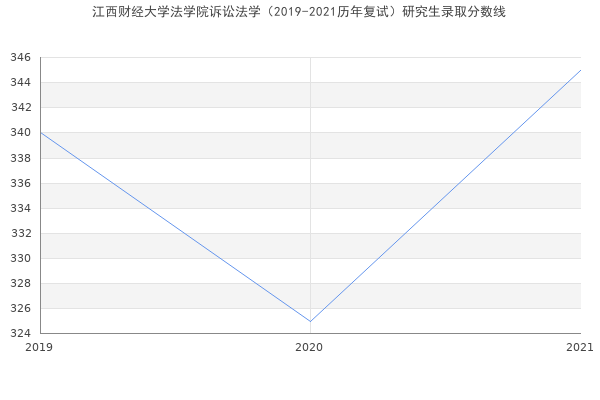 江西财经大学法学院诉讼法学（2019-2021历年复试）研究生录取分数线