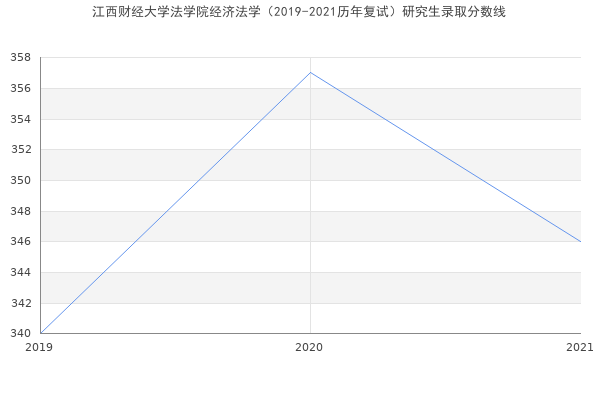 江西财经大学法学院经济法学（2019-2021历年复试）研究生录取分数线