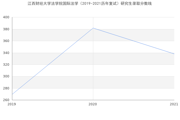 江西财经大学法学院国际法学（2019-2021历年复试）研究生录取分数线