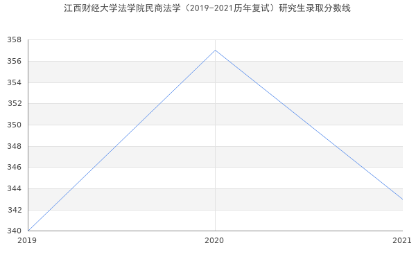 江西财经大学法学院民商法学（2019-2021历年复试）研究生录取分数线