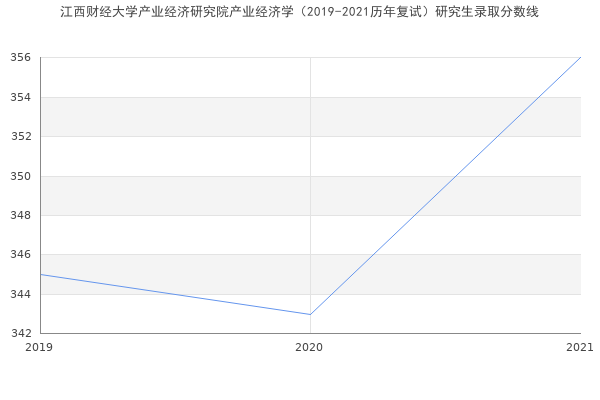 江西财经大学产业经济研究院产业经济学（2019-2021历年复试）研究生录取分数线