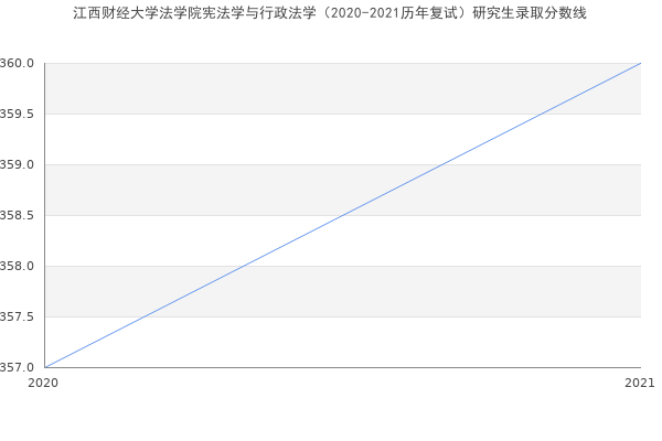 江西财经大学法学院宪法学与行政法学（2020-2021历年复试）研究生录取分数线