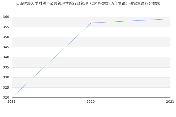 江西财经大学财税与公共管理学院行政管理（2019-2021历年复试）研究生录取分数线