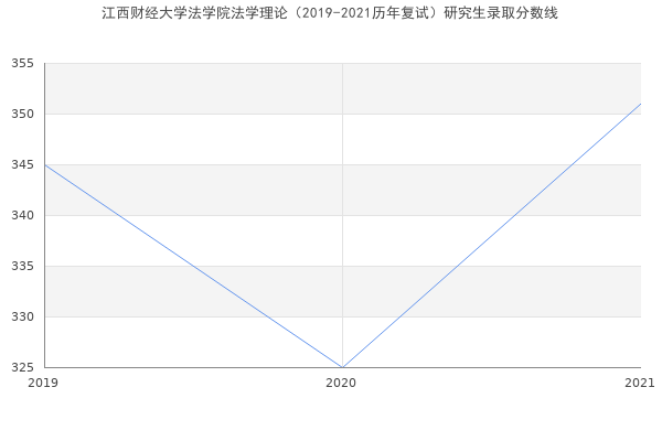 江西财经大学法学院法学理论（2019-2021历年复试）研究生录取分数线