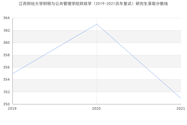 江西财经大学财税与公共管理学院财政学（2019-2021历年复试）研究生录取分数线