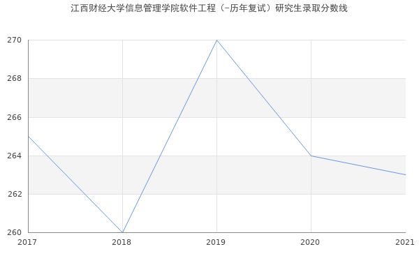 江西财经大学信息管理学院软件工程（-历年复试）研究生录取分数线