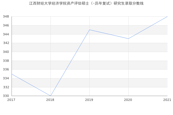 江西财经大学经济学院资产评估硕士（-历年复试）研究生录取分数线