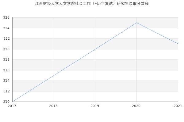 江西财经大学人文学院社会工作（-历年复试）研究生录取分数线