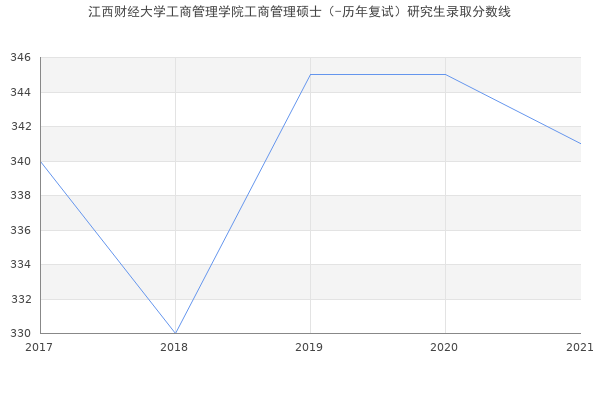 江西财经大学工商管理学院工商管理硕士（-历年复试）研究生录取分数线