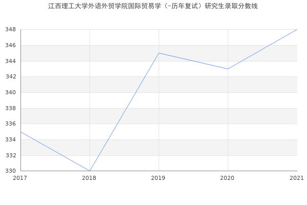 江西理工大学外语外贸学院国际贸易学（-历年复试）研究生录取分数线