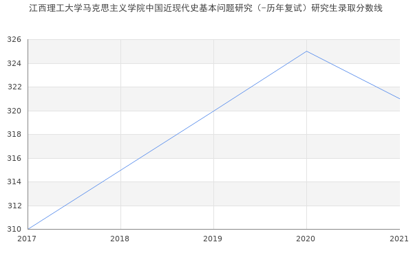 江西理工大学马克思主义学院中国近现代史基本问题研究（-历年复试）研究生录取分数线