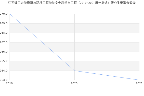 江西理工大学资源与环境工程学院安全科学与工程（2019-2021历年复试）研究生录取分数线