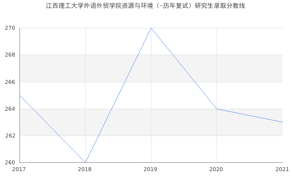 江西理工大学外语外贸学院资源与环境（-历年复试）研究生录取分数线