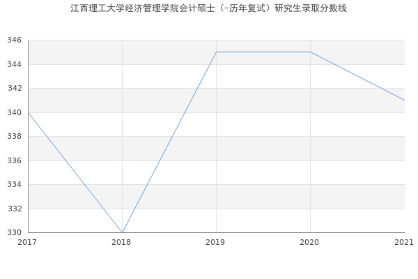 江西理工大学经济管理学院会计硕士（-历年复试）研究生录取分数线