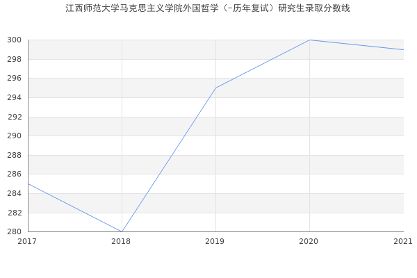 江西师范大学马克思主义学院外国哲学（-历年复试）研究生录取分数线