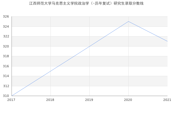 江西师范大学马克思主义学院政治学（-历年复试）研究生录取分数线