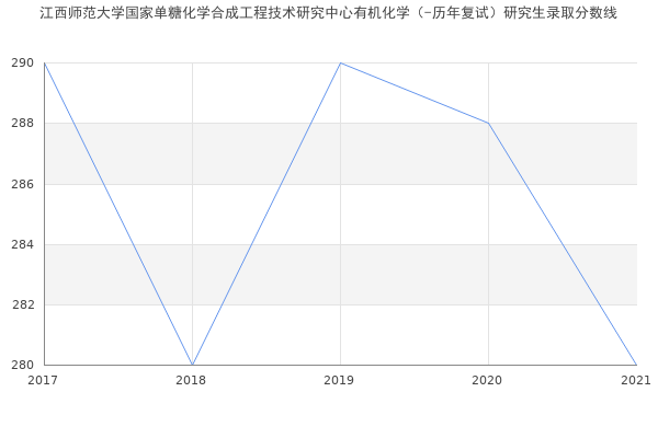 江西师范大学国家单糖化学合成工程技术研究中心有机化学（-历年复试）研究生录取分数线