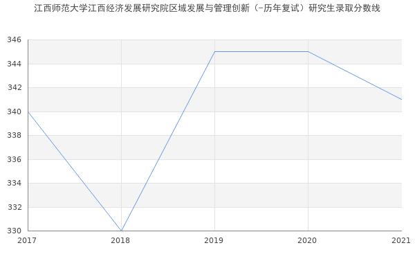 江西师范大学江西经济发展研究院区域发展与管理创新（-历年复试）研究生录取分数线