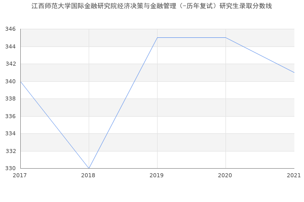 江西师范大学国际金融研究院经济决策与金融管理（-历年复试）研究生录取分数线